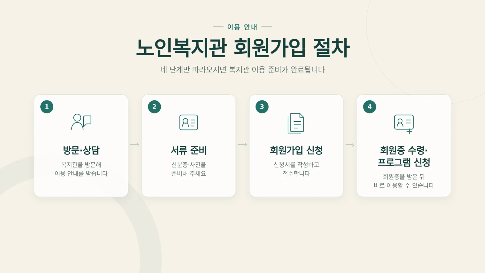 노인복지관 회원가입 4단계 절차 안내 그림